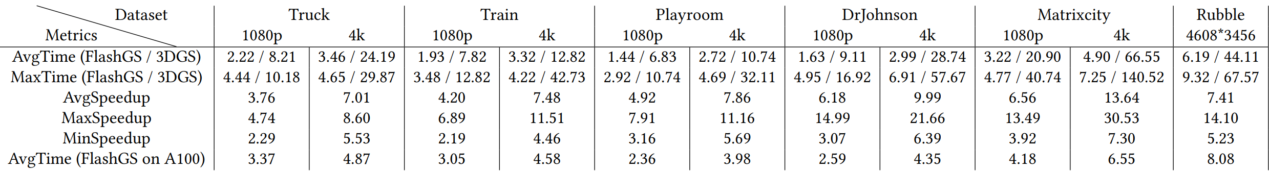 FlashGS: Efficient 3D Gaussian Splatting for Large-scale and High ...